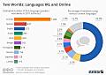 Русский язык на 8 месте по числу носителей родного языка и на 3 месте по числу сайтов.