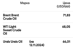 Война с Украиной добивает российскую экономику. Цена на нефть продолжает снижаться. Российская марка нефти Urals подешевела до 66 долларов за баррель.