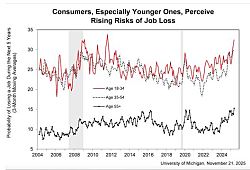 Настроения потребителей в США остаются неблагоприятными, поскольку потребители столкнулись с ростом цен и снижением доходов.