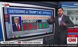 Опросы: Трамп побеждает в борьбе за приостановку работы правительства