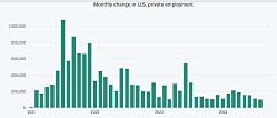 Частный сектор подсчитал самый низкий ежемесячный прирост рабочих мест с января 2021 года 