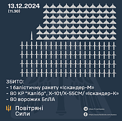 Массированная атака против украинцев: ПВО сбила 81 из 94 выпущенных Россией ракет