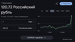 Курс евро к российскому рублю достиг 120,72 рубля, а доллара — 114,50 рубля