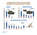 Больше всего оружия Украине с началом войны «поставила» РФ – Forbes
