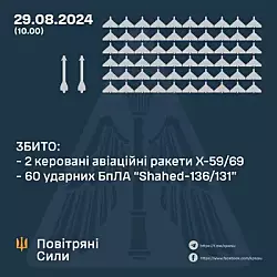 В ночь на 29 августа ПВО пропустила одну из трех авиаракет и две ракеты неустановленного типа